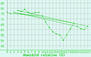 Courbe de l'humidit relative pour Viseu