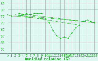 Courbe de l'humidit relative pour Orly (91)