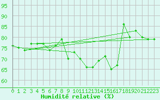 Courbe de l'humidit relative pour Malin Head