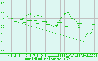Courbe de l'humidit relative pour Baraolt