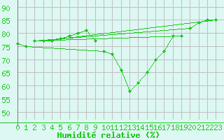 Courbe de l'humidit relative pour Gap-Sud (05)