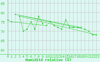Courbe de l'humidit relative pour Lakatraesk
