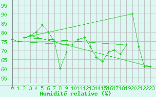 Courbe de l'humidit relative pour Axstal