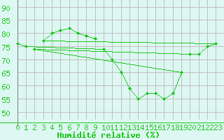 Courbe de l'humidit relative pour Le Talut - Belle-Ile (56)