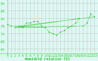 Courbe de l'humidit relative pour Baruth