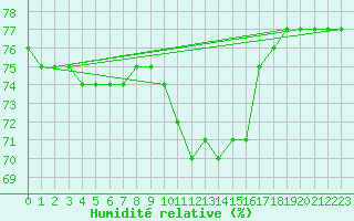 Courbe de l'humidit relative pour Narbonne-Ouest (11)