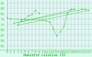 Courbe de l'humidit relative pour Hyres (83)