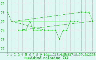 Courbe de l'humidit relative pour Naimakka