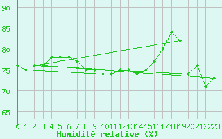 Courbe de l'humidit relative pour Solacolu