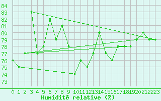 Courbe de l'humidit relative pour Mehamn