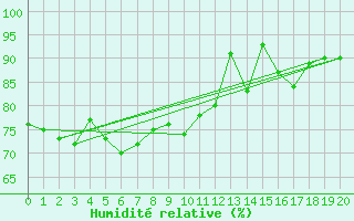 Courbe de l'humidit relative pour Elpersbuettel
