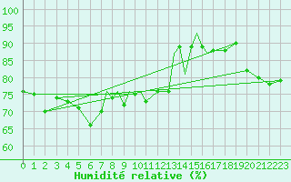 Courbe de l'humidit relative pour Valley