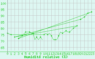 Courbe de l'humidit relative pour Scilly - Saint Mary's (UK)