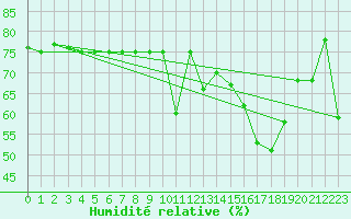 Courbe de l'humidit relative pour Trapani / Birgi