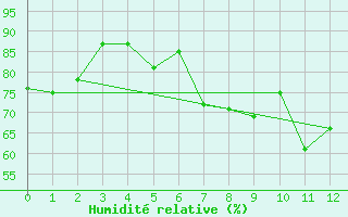 Courbe de l'humidit relative pour Aultbea