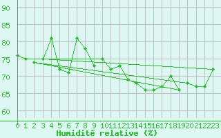 Courbe de l'humidit relative pour Strasbourg (67)