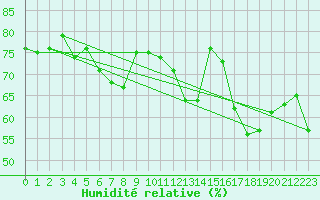 Courbe de l'humidit relative pour Valentia Observatory