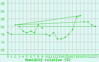 Courbe de l'humidit relative pour Alfeld