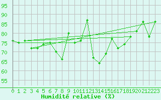 Courbe de l'humidit relative pour Fair Isle