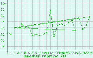 Courbe de l'humidit relative pour Werl