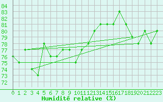 Courbe de l'humidit relative pour Sulina