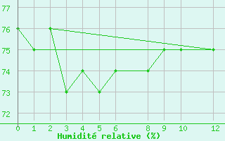 Courbe de l'humidit relative pour Soerasen