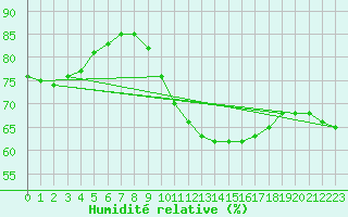 Courbe de l'humidit relative pour Romorantin (41)