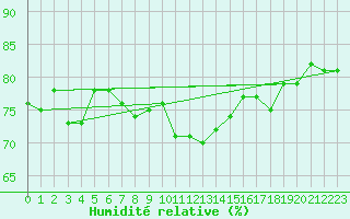 Courbe de l'humidit relative pour Sallanches (74)