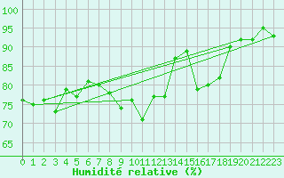 Courbe de l'humidit relative pour Boscombe Down