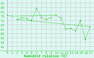 Courbe de l'humidit relative pour Sponde - Nivose (2B)