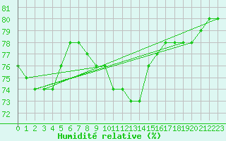 Courbe de l'humidit relative pour Crest (26)