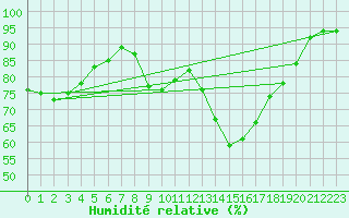 Courbe de l'humidit relative pour Doberlug-Kirchhain