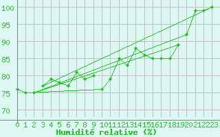 Courbe de l'humidit relative pour Weissfluhjoch