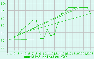 Courbe de l'humidit relative pour Herstmonceux (UK)