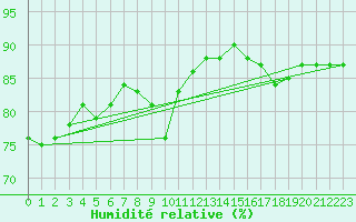 Courbe de l'humidit relative pour Machichaco Faro
