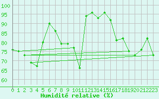 Courbe de l'humidit relative pour Adelboden