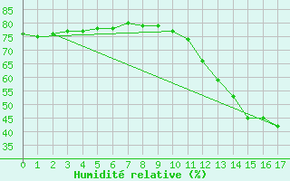 Courbe de l'humidit relative pour Vilhena