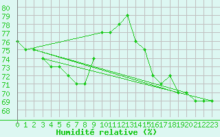 Courbe de l'humidit relative pour Salla kk