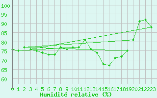 Courbe de l'humidit relative pour Abbeville (80)