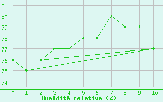 Courbe de l'humidit relative pour Vilhena