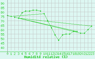 Courbe de l'humidit relative pour Montalbn