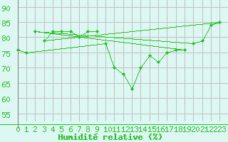 Courbe de l'humidit relative pour Saint Michael Im Lungau