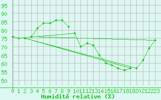 Courbe de l'humidit relative pour Toulouse-Francazal (31)