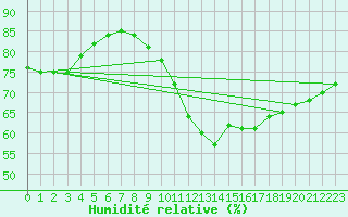 Courbe de l'humidit relative pour Colmar (68)