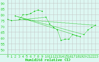 Courbe de l'humidit relative pour Neuchatel (Sw)