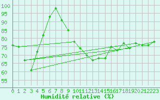 Courbe de l'humidit relative pour Manston (UK)