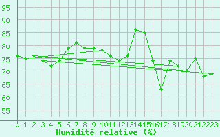 Courbe de l'humidit relative pour Biache-Saint-Vaast (62)