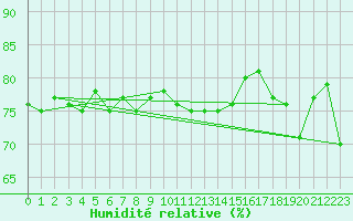 Courbe de l'humidit relative pour Cherbourg (50)