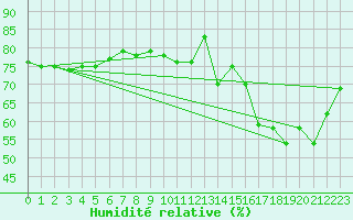 Courbe de l'humidit relative pour Trappes (78)