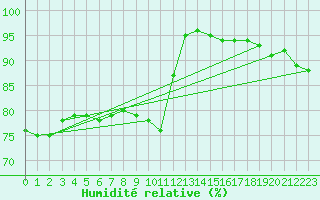 Courbe de l'humidit relative pour Roissy (95)